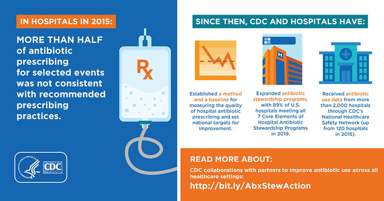 In Hospitals in 2015 More Than Half of antibiotic prescribing for selected events was not consistent with recommended prescribing practices. Since then, CDC and Hospitals have: Established a method and a baseline for measuring the quality of hospital antibiotic prescribing and set national targets for improvement. Expanded antibiotic stewardship programs, with 89% of U.S. hospitals meeting all 7 Core Elements of Hospital Antibiotic Stewardship Programs in 2019. Received antibiotic use data from more than 2,000 hospitals through CDC's National Healthcare Safety Network (up from 120 hospitals in 2015). Read More About: CDC collaborations with parterns to improve antibiotic use across all healthcare settings; http://bit.ly/AbxStewAction. HHS & CDC Logos.